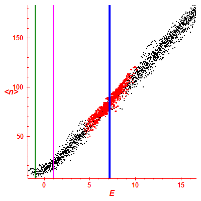 Peres lattice <N>